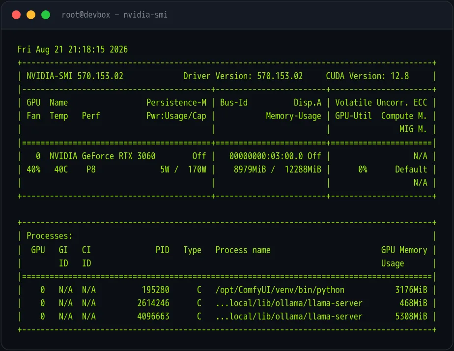 nvidia-smi on devbox showing ComfyUI and two Ollama model servers sharing the RTX 3060