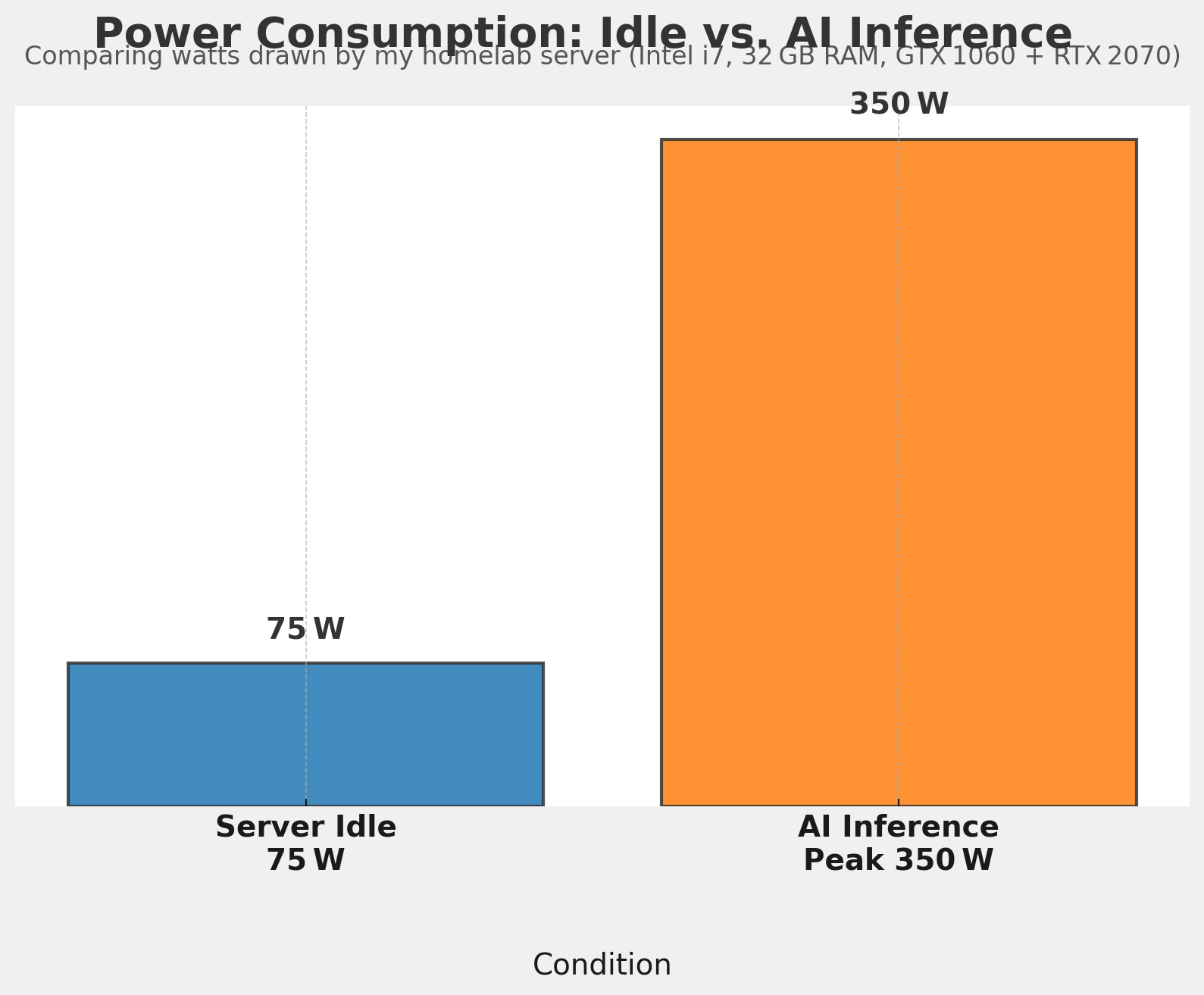 Local Ollama Power Consumption